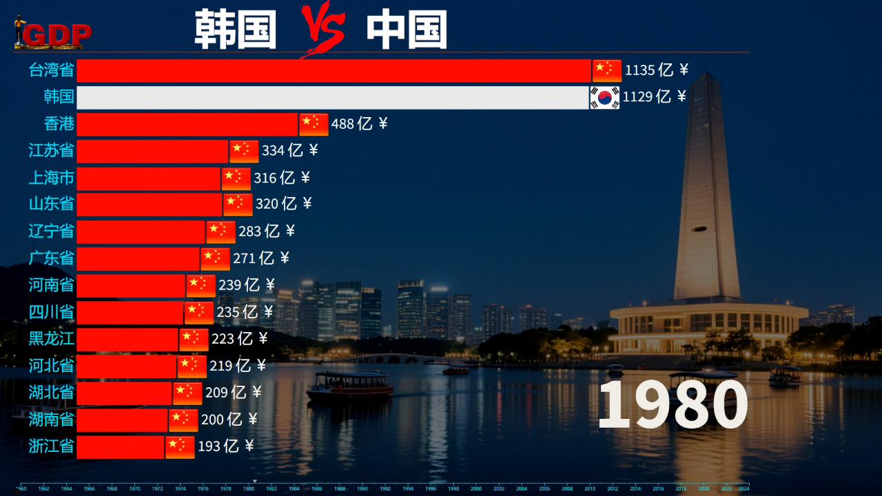 韩国vs中国,文化、科技与经济对比 韩国vs中国,文化、科技与经济对比